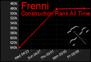 Total Graph of Frenni