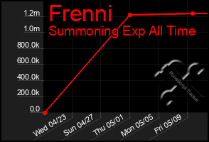 Total Graph of Frenni