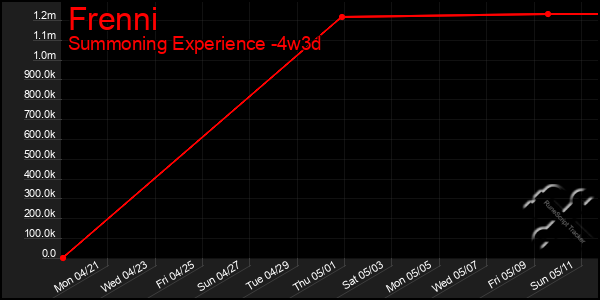 Last 31 Days Graph of Frenni