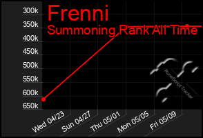 Total Graph of Frenni