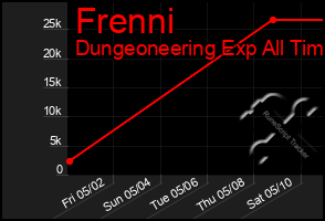 Total Graph of Frenni