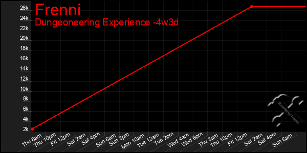 Last 31 Days Graph of Frenni