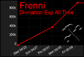 Total Graph of Frenni