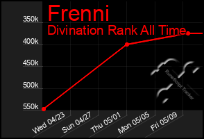 Total Graph of Frenni