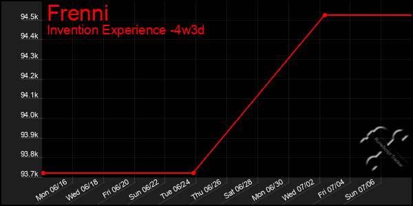 Last 31 Days Graph of Frenni