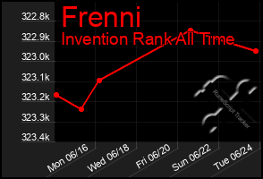 Total Graph of Frenni