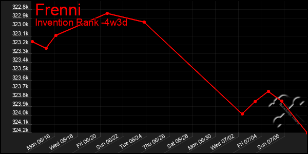 Last 31 Days Graph of Frenni
