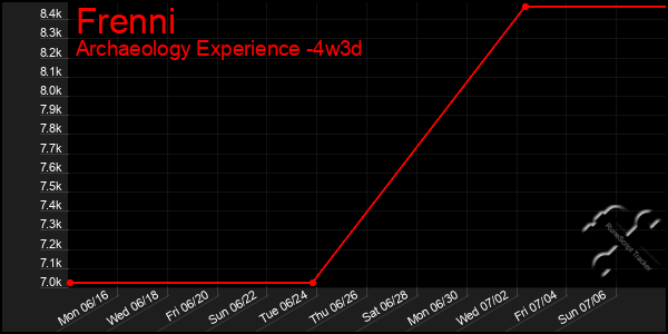 Last 31 Days Graph of Frenni