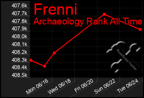 Total Graph of Frenni