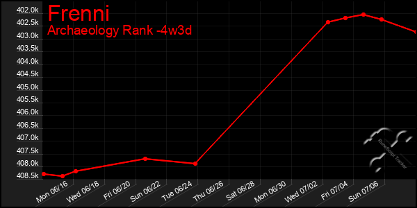 Last 31 Days Graph of Frenni