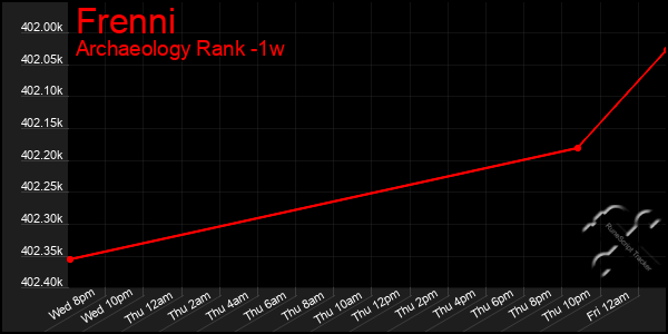 Last 7 Days Graph of Frenni