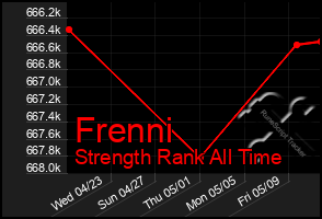 Total Graph of Frenni