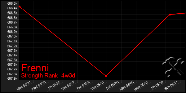 Last 31 Days Graph of Frenni
