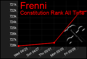 Total Graph of Frenni