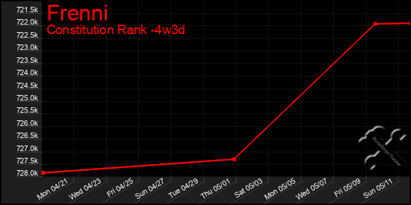 Last 31 Days Graph of Frenni