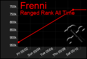 Total Graph of Frenni