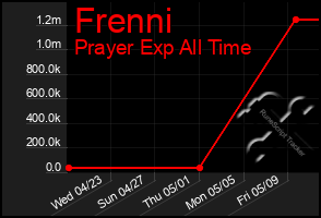 Total Graph of Frenni