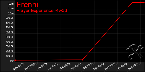 Last 31 Days Graph of Frenni