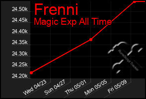 Total Graph of Frenni