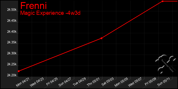 Last 31 Days Graph of Frenni