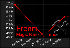 Total Graph of Frenni