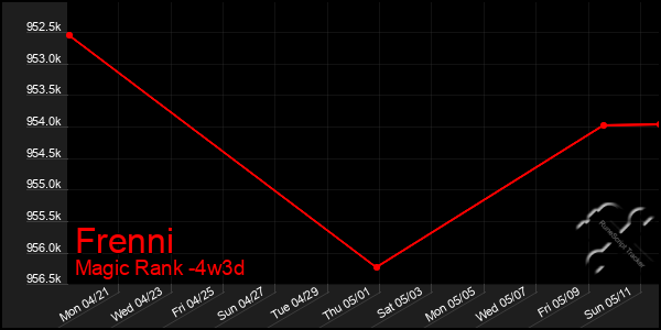 Last 31 Days Graph of Frenni