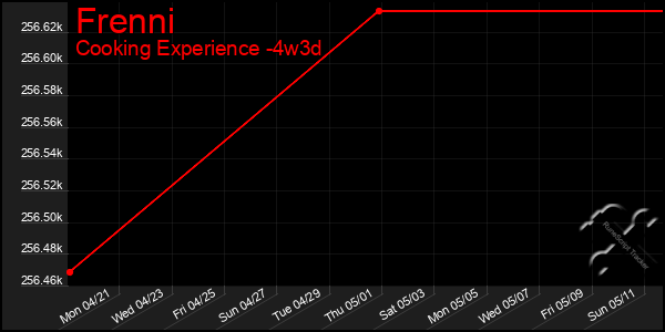 Last 31 Days Graph of Frenni