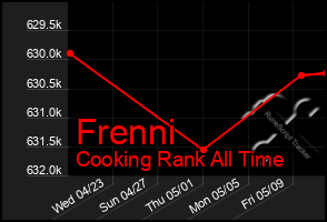 Total Graph of Frenni