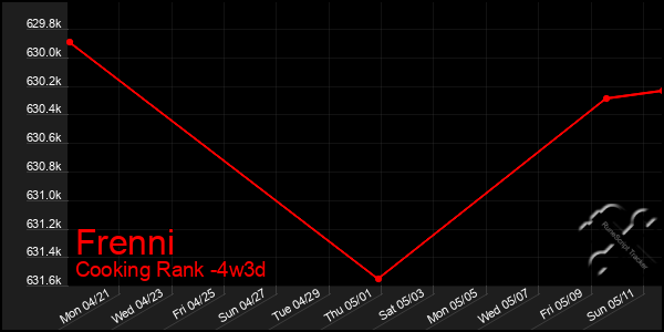 Last 31 Days Graph of Frenni