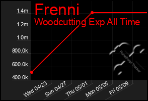 Total Graph of Frenni