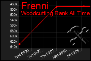Total Graph of Frenni