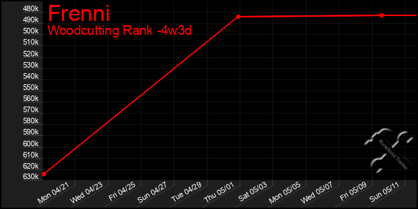Last 31 Days Graph of Frenni
