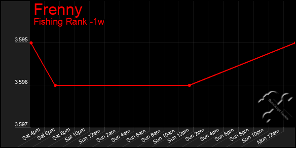 Last 7 Days Graph of Frenny