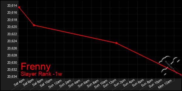 Last 7 Days Graph of Frenny