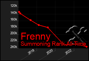Total Graph of Frenny