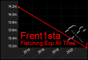 Total Graph of Frent1sta