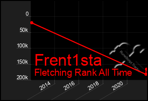 Total Graph of Frent1sta