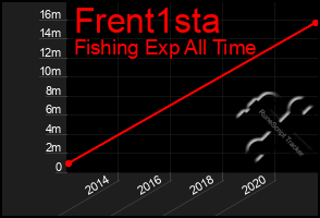 Total Graph of Frent1sta