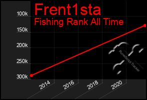 Total Graph of Frent1sta