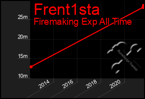 Total Graph of Frent1sta