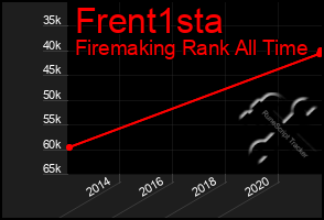 Total Graph of Frent1sta