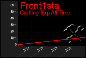 Total Graph of Frent1sta