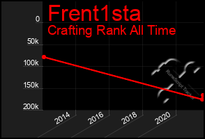 Total Graph of Frent1sta