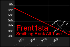 Total Graph of Frent1sta