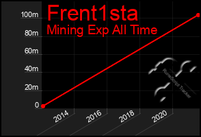 Total Graph of Frent1sta