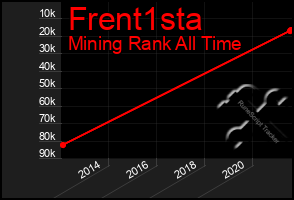 Total Graph of Frent1sta