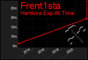 Total Graph of Frent1sta