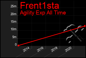 Total Graph of Frent1sta