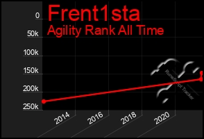 Total Graph of Frent1sta