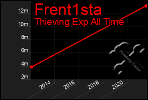 Total Graph of Frent1sta